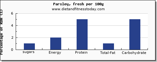 sugars and nutrition facts in sugar in parsley per 100g